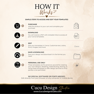An informational graphic titled 'HOW IT WORKS' with six numbered steps explaining how customers purchase, download, edit, save, and use Canva templates. The design features a warm beige and cream textured background with black and gold typography and small icons representing each step.