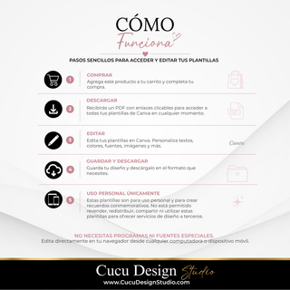 Guía visual que explica cómo comprar, descargar, editar, guardar y descargar las plantillas de póster memorial en Canva, incluyendo las condiciones de uso personal.